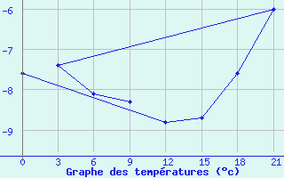 Courbe de tempratures pour Koslan