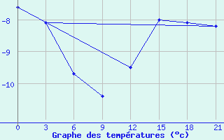 Courbe de tempratures pour Turcasovo