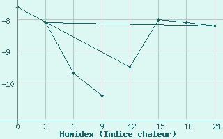 Courbe de l'humidex pour Turcasovo