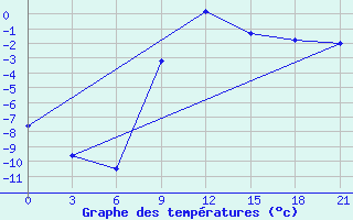 Courbe de tempratures pour Krestcy