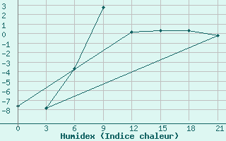 Courbe de l'humidex pour Aspindza