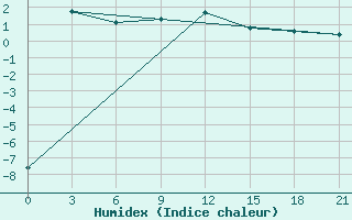 Courbe de l'humidex pour Krasnye Baki