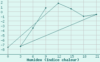 Courbe de l'humidex pour Dzhambejty