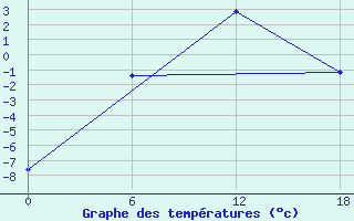 Courbe de tempratures pour Apatitovaya