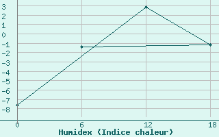 Courbe de l'humidex pour Apatitovaya