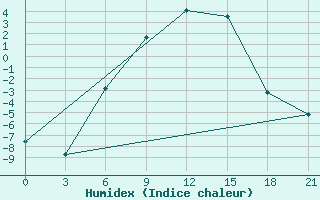 Courbe de l'humidex pour Naro-Fominsk