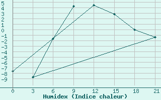 Courbe de l'humidex pour Kazanskaja