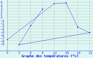 Courbe de tempratures pour Spas-Demensk