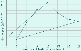 Courbe de l'humidex pour Izhevsk