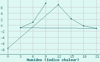 Courbe de l'humidex pour Makko