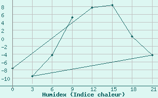 Courbe de l'humidex pour Vasilevici