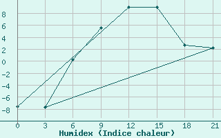 Courbe de l'humidex pour Spas-Demensk