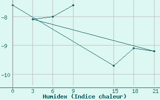 Courbe de l'humidex pour Micurinsk