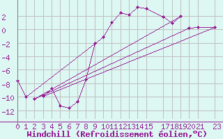 Courbe du refroidissement olien pour Col Des Mosses