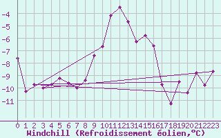 Courbe du refroidissement olien pour Orcires - Nivose (05)
