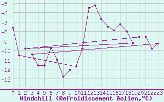 Courbe du refroidissement olien pour Berus