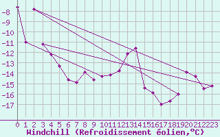 Courbe du refroidissement olien pour Titlis