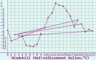 Courbe du refroidissement olien pour Bad Aussee
