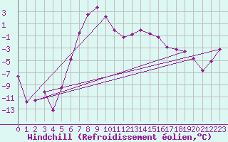 Courbe du refroidissement olien pour Geilo-Geilostolen
