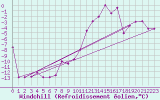 Courbe du refroidissement olien pour Embrun (05)
