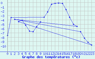 Courbe de tempratures pour Floda