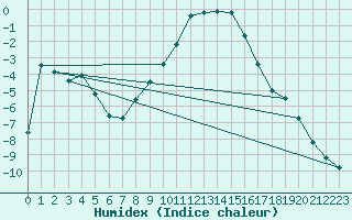 Courbe de l'humidex pour Floda