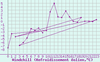 Courbe du refroidissement olien pour Villars-Tiercelin