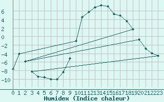 Courbe de l'humidex pour Ristolas (05)