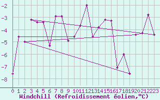 Courbe du refroidissement olien pour Visp