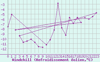 Courbe du refroidissement olien pour Jeloy Island