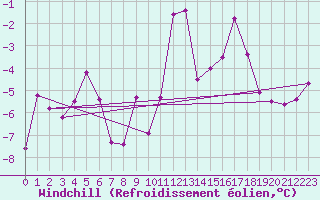 Courbe du refroidissement olien pour Gschenen