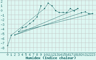 Courbe de l'humidex pour Hovden-Lundane