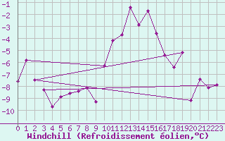 Courbe du refroidissement olien pour Zermatt