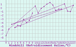 Courbe du refroidissement olien pour Evolene / Villa