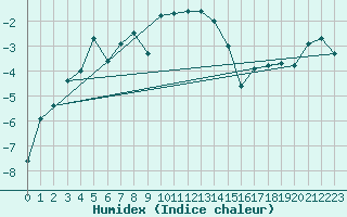 Courbe de l'humidex pour Arosa
