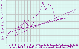 Courbe du refroidissement olien pour Piz Martegnas