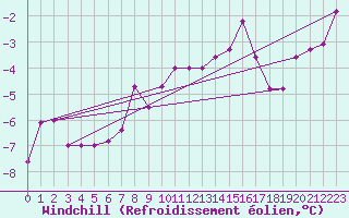 Courbe du refroidissement olien pour Zlatibor