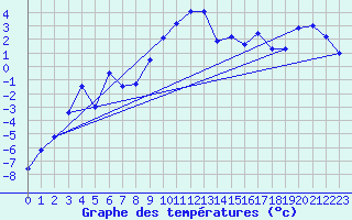 Courbe de tempratures pour Kvikkjokk Arrenjarka A