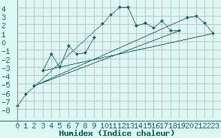 Courbe de l'humidex pour Kvikkjokk Arrenjarka A