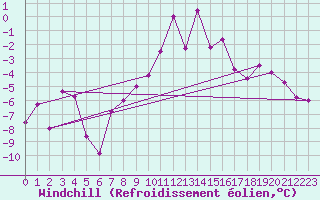Courbe du refroidissement olien pour Brunnenkogel/Oetztaler Alpen