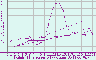 Courbe du refroidissement olien pour Warth