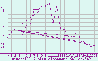 Courbe du refroidissement olien pour Monte Cimone