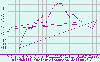 Courbe du refroidissement olien pour Gubbhoegen