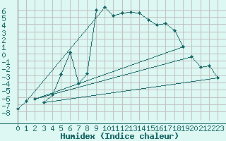 Courbe de l'humidex pour Spittal Drau