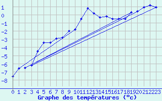 Courbe de tempratures pour Gornergrat
