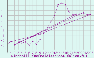 Courbe du refroidissement olien pour Grenoble/St-Etienne-St-Geoirs (38)