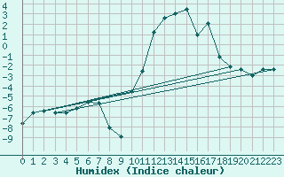 Courbe de l'humidex pour Formigures (66)