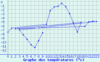 Courbe de tempratures pour Marnitz