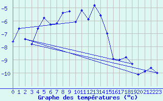 Courbe de tempratures pour Titlis