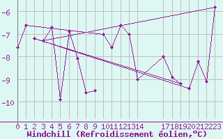 Courbe du refroidissement olien pour Monte Rosa